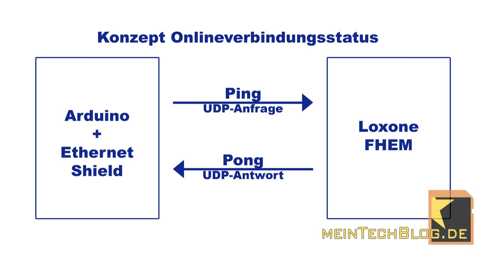 Konzept Onlineverbindungsstatus