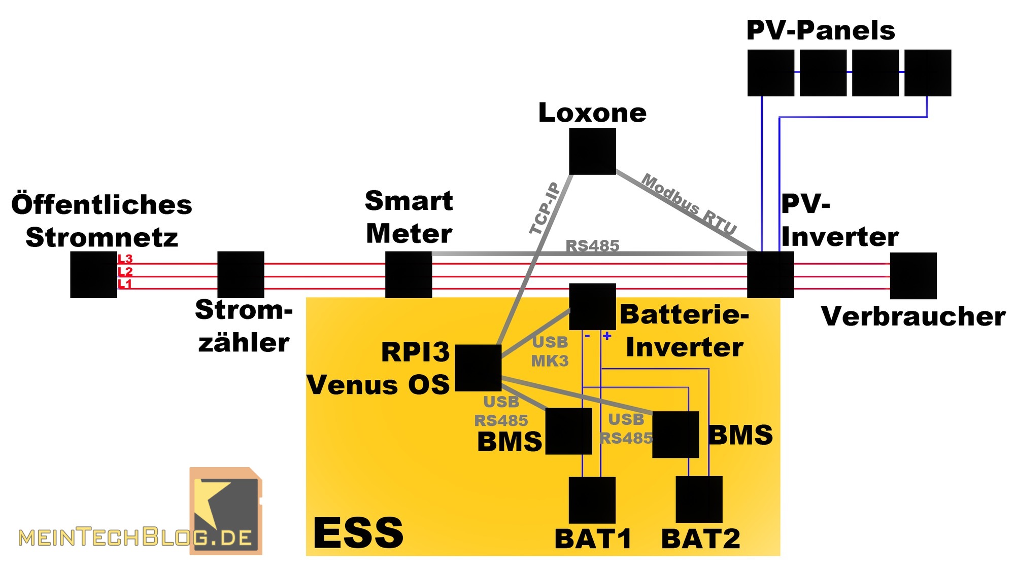 PV-Aufkleber PV & Batterie mit Notstrom 5er Pack